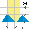 entrance tide chart for Friday, November 24, 2023
