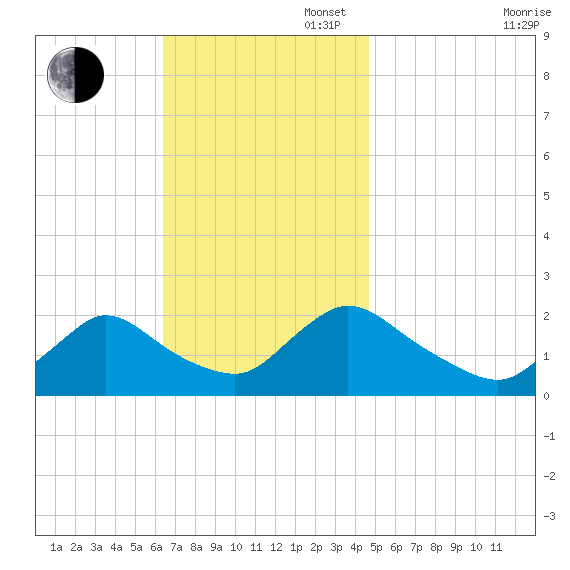 entrance tide chart for Sunday, November 5, 2023