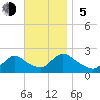 entrance tide chart for Sunday, November 5, 2023