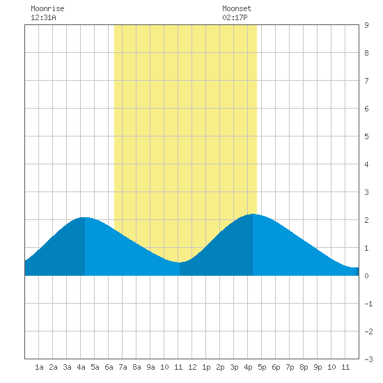 entrance tide chart for Tuesday, November 7, 2023
