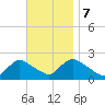 entrance tide chart for Tuesday, November 7, 2023
