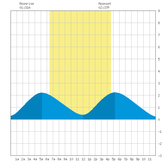entrance tide chart for Wednesday, November 8, 2023