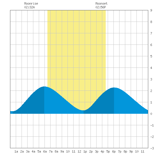 entrance tide chart for Thursday, November 9, 2023