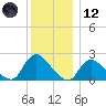 entrance tide chart for Tuesday, December 12, 2023