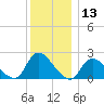 entrance tide chart for Wednesday, December 13, 2023