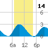 entrance tide chart for Thursday, December 14, 2023