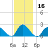entrance tide chart for Saturday, December 16, 2023