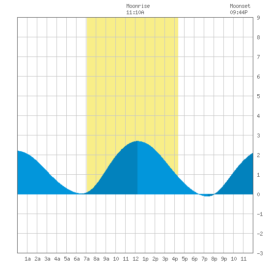 entrance tide chart for Sunday, December 17, 2023