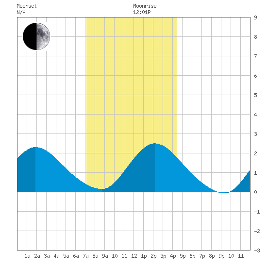 entrance tide chart for Tuesday, December 19, 2023