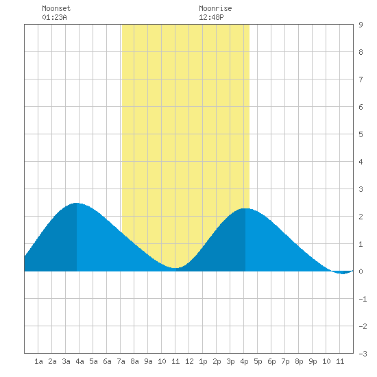 entrance tide chart for Thursday, December 21, 2023