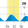 entrance tide chart for Thursday, December 28, 2023