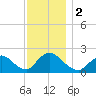 entrance tide chart for Saturday, December 2, 2023