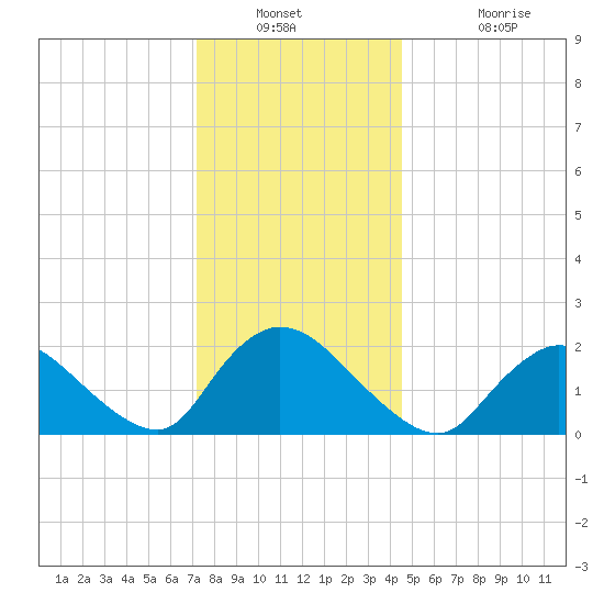 entrance tide chart for Saturday, December 30, 2023