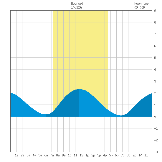 entrance tide chart for Sunday, December 31, 2023