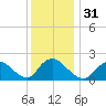 entrance tide chart for Sunday, December 31, 2023