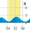 entrance tide chart for Sunday, December 3, 2023