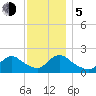 entrance tide chart for Tuesday, December 5, 2023