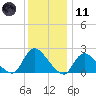 entrance tide chart for Thursday, January 11, 2024