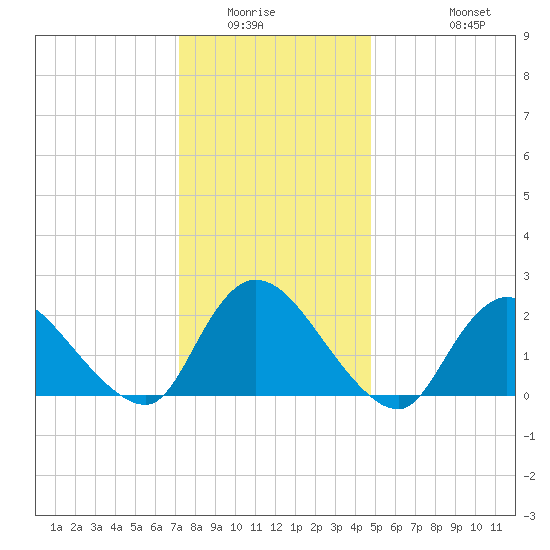 entrance tide chart for Sunday, January 14, 2024