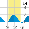 entrance tide chart for Sunday, January 14, 2024