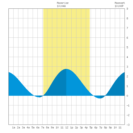 entrance tide chart for Monday, January 15, 2024