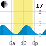 entrance tide chart for Wednesday, January 17, 2024