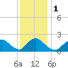 entrance tide chart for Monday, January 1, 2024