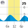 entrance tide chart for Thursday, January 25, 2024