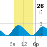 entrance tide chart for Friday, January 26, 2024