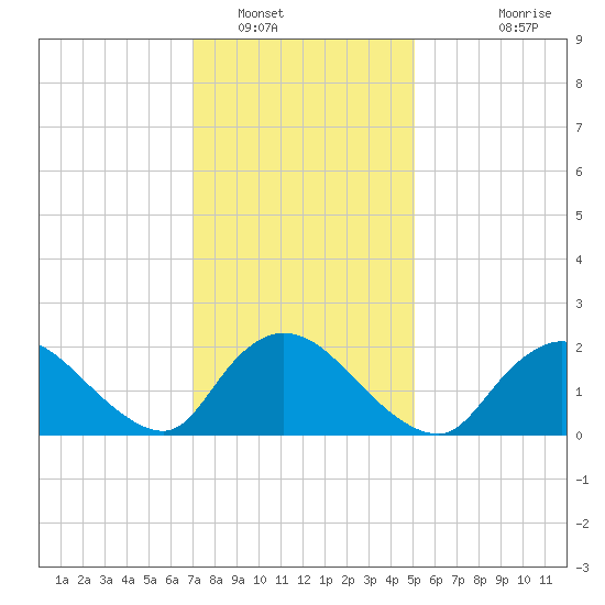entrance tide chart for Monday, January 29, 2024