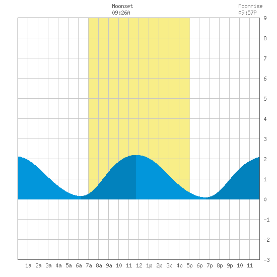 entrance tide chart for Tuesday, January 30, 2024