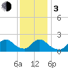 entrance tide chart for Wednesday, January 3, 2024