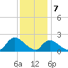 entrance tide chart for Sunday, January 7, 2024