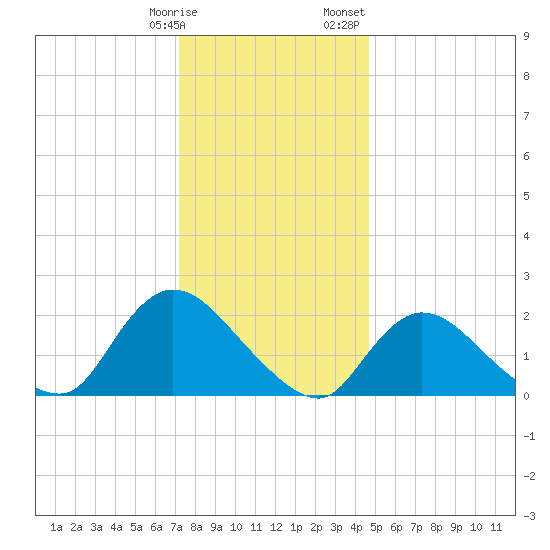 entrance tide chart for Tuesday, January 9, 2024