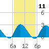 entrance tide chart for Sunday, February 11, 2024