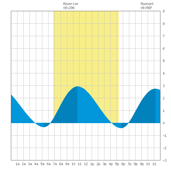 entrance tide chart for Monday, February 12, 2024