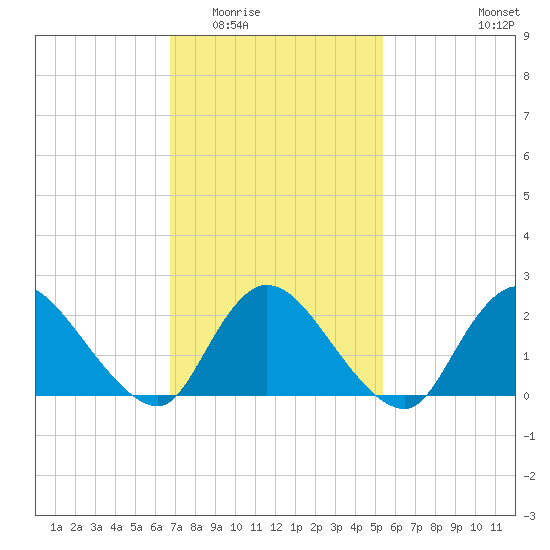 entrance tide chart for Tuesday, February 13, 2024