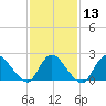 entrance tide chart for Tuesday, February 13, 2024