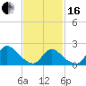 entrance tide chart for Friday, February 16, 2024