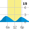 entrance tide chart for Monday, February 19, 2024