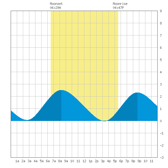 entrance tide chart for Friday, February 23, 2024