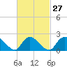 entrance tide chart for Tuesday, February 27, 2024