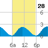 entrance tide chart for Wednesday, February 28, 2024