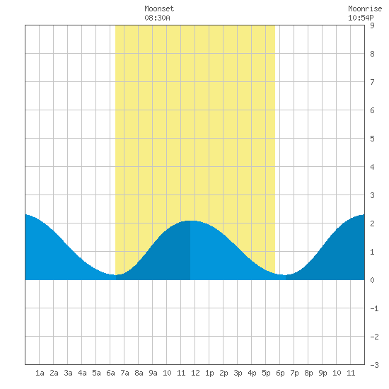 entrance tide chart for Thursday, February 29, 2024