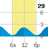 entrance tide chart for Thursday, February 29, 2024