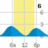 entrance tide chart for Tuesday, February 6, 2024