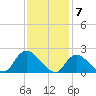 entrance tide chart for Wednesday, February 7, 2024