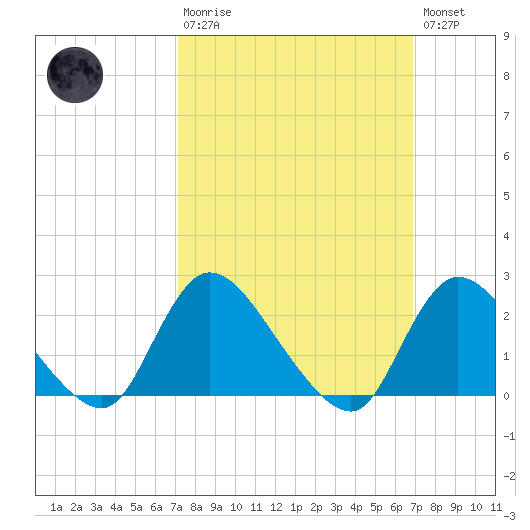 entrance tide chart for Sunday, March 10, 2024