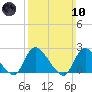 entrance tide chart for Sunday, March 10, 2024