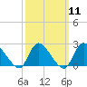 entrance tide chart for Monday, March 11, 2024